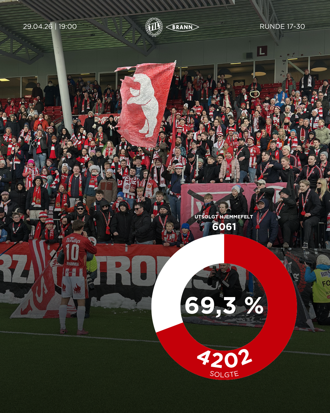 Mandag kl 13.00 var det 4202 som hadde kjøpt seg kampbillett.