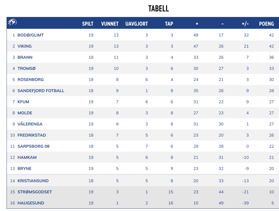 Tabellen etter runde 19.