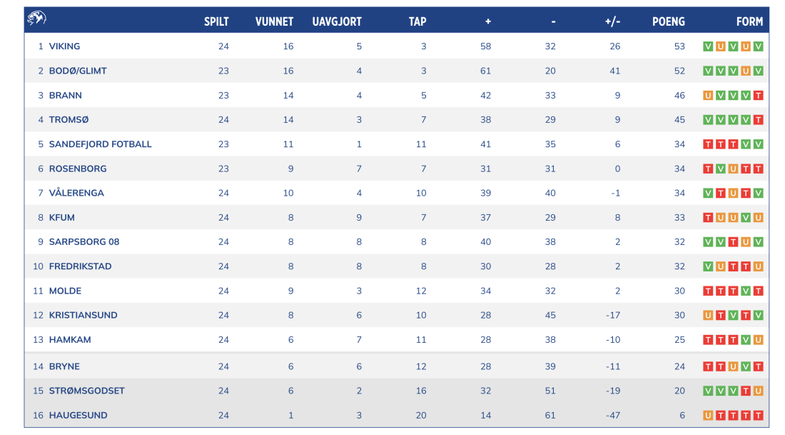 Slik ser tabellen ut etter 24 runder spilt.&nbsp;